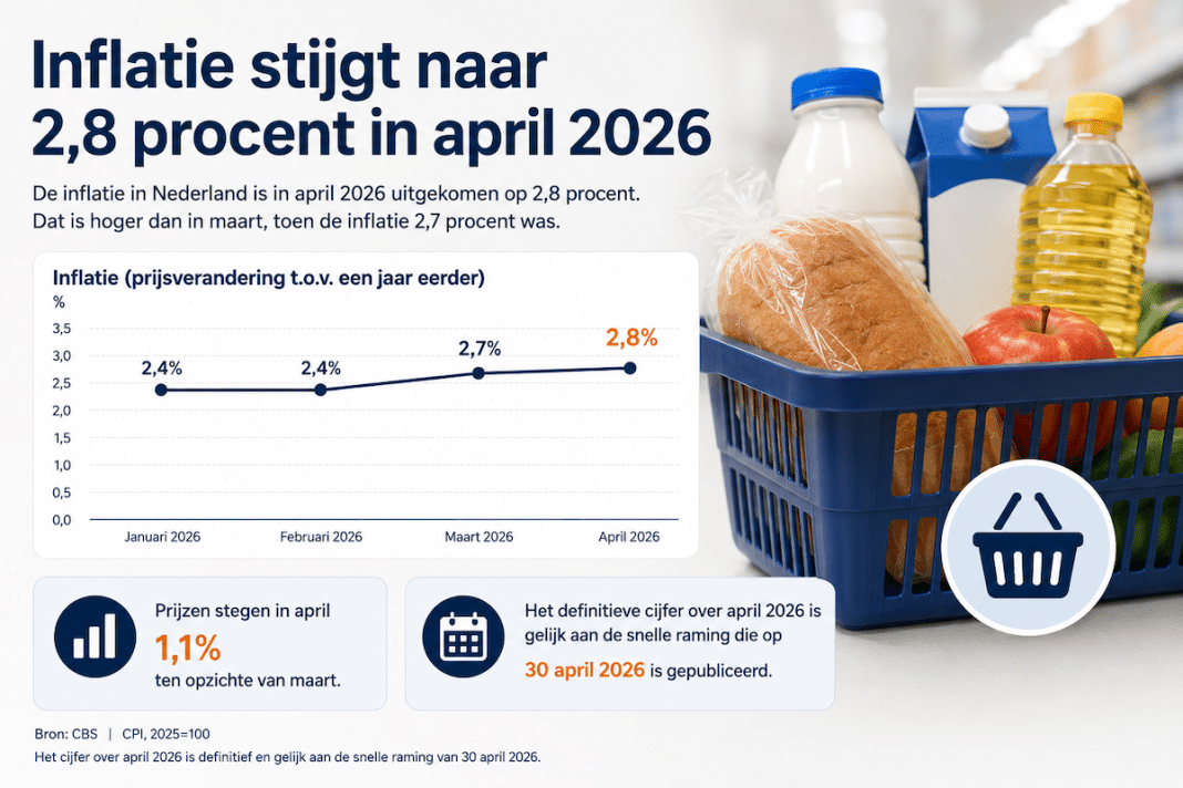 inflatie april 2026